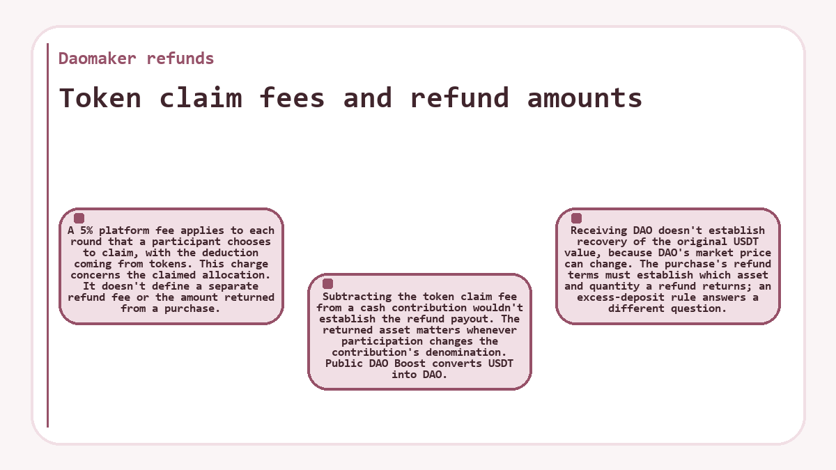 Visual summary: Daomaker refunds: Token claim fees and refund amounts